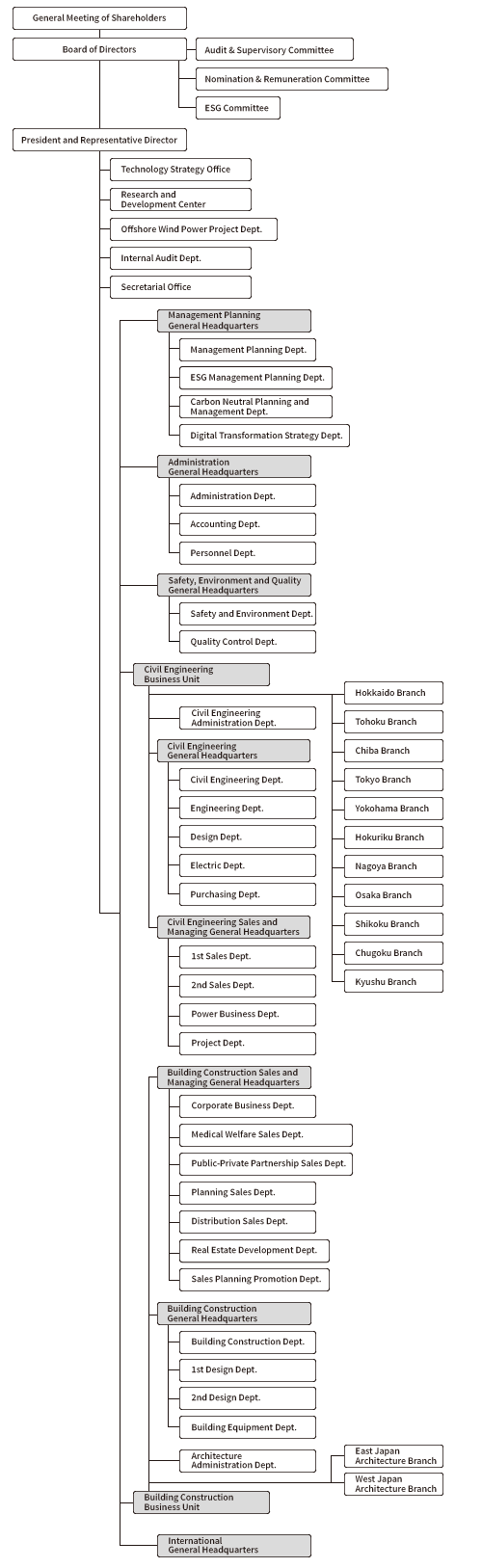 Organization Chart (Head Office)