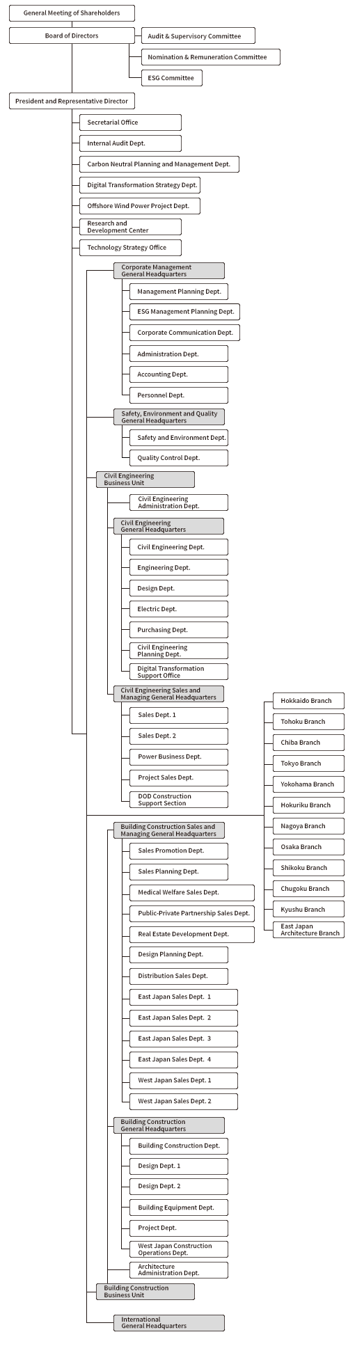 Organization Chart (Head Office)