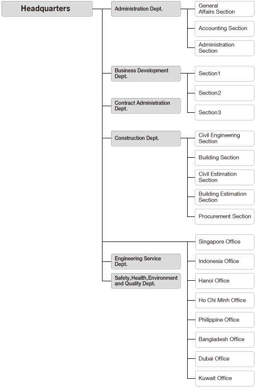 Organization Chart (International General Headquarters)