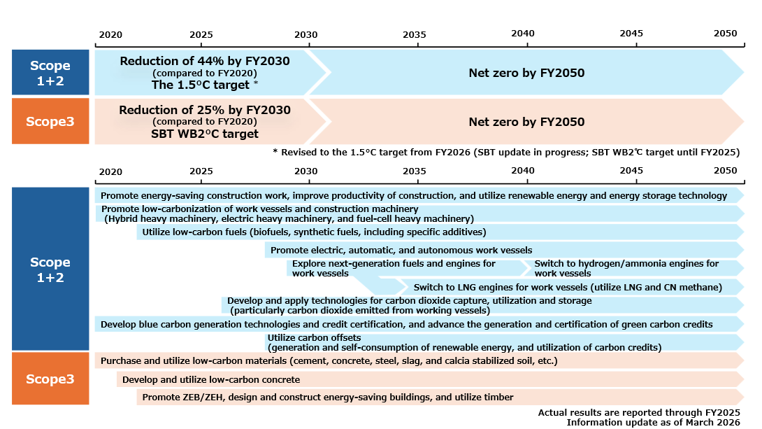 Carbon Neutral Road Map