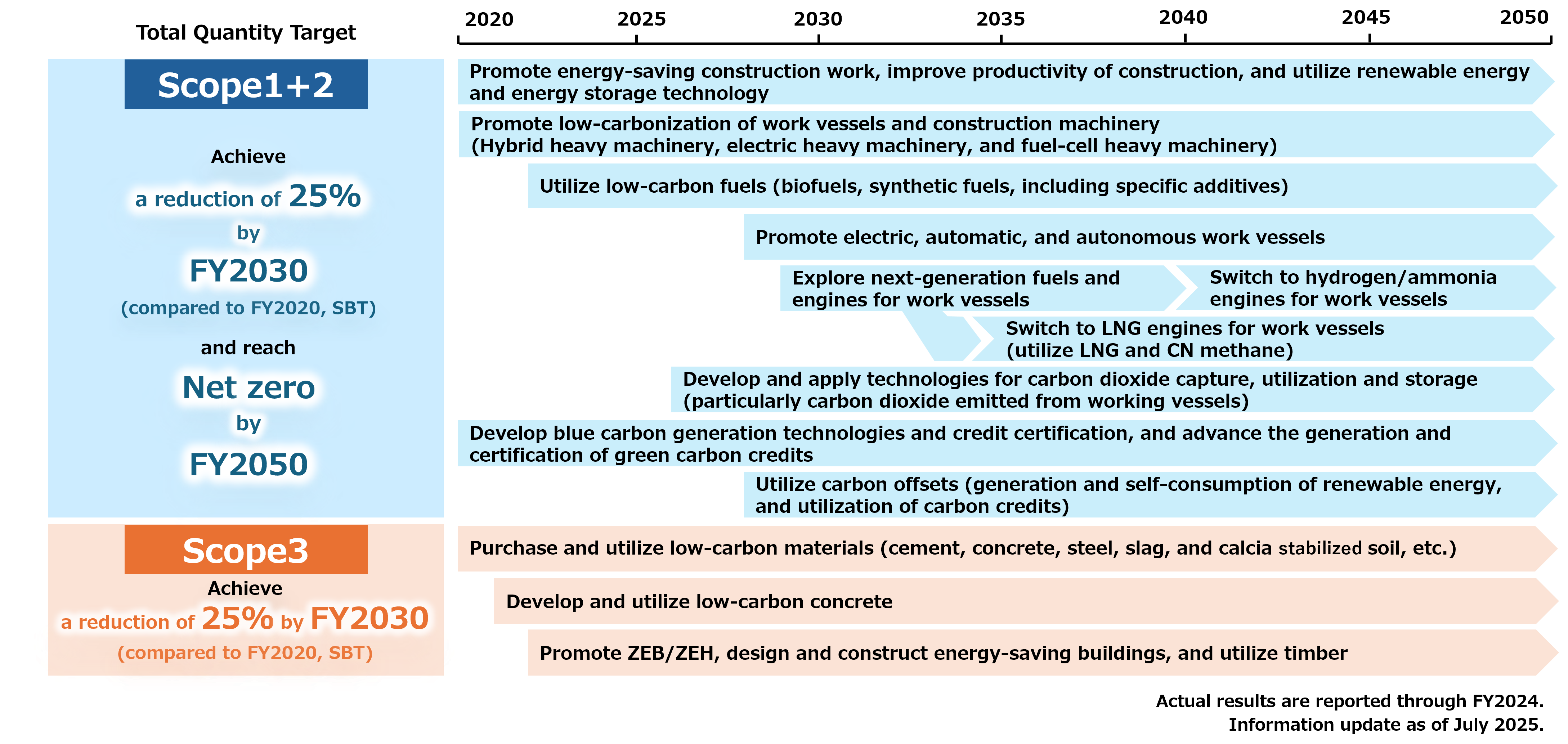 Carbon Neutral Road Map
