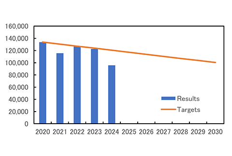 Scope1 + 2 Emissions (t-CO2)