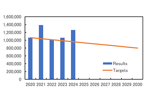 Scope3 Emissions (t-CO2)