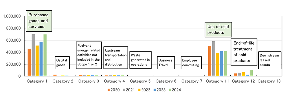 Scope3 Emissions by Category (t-CO2)