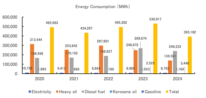 Energy Consumption (MWh)