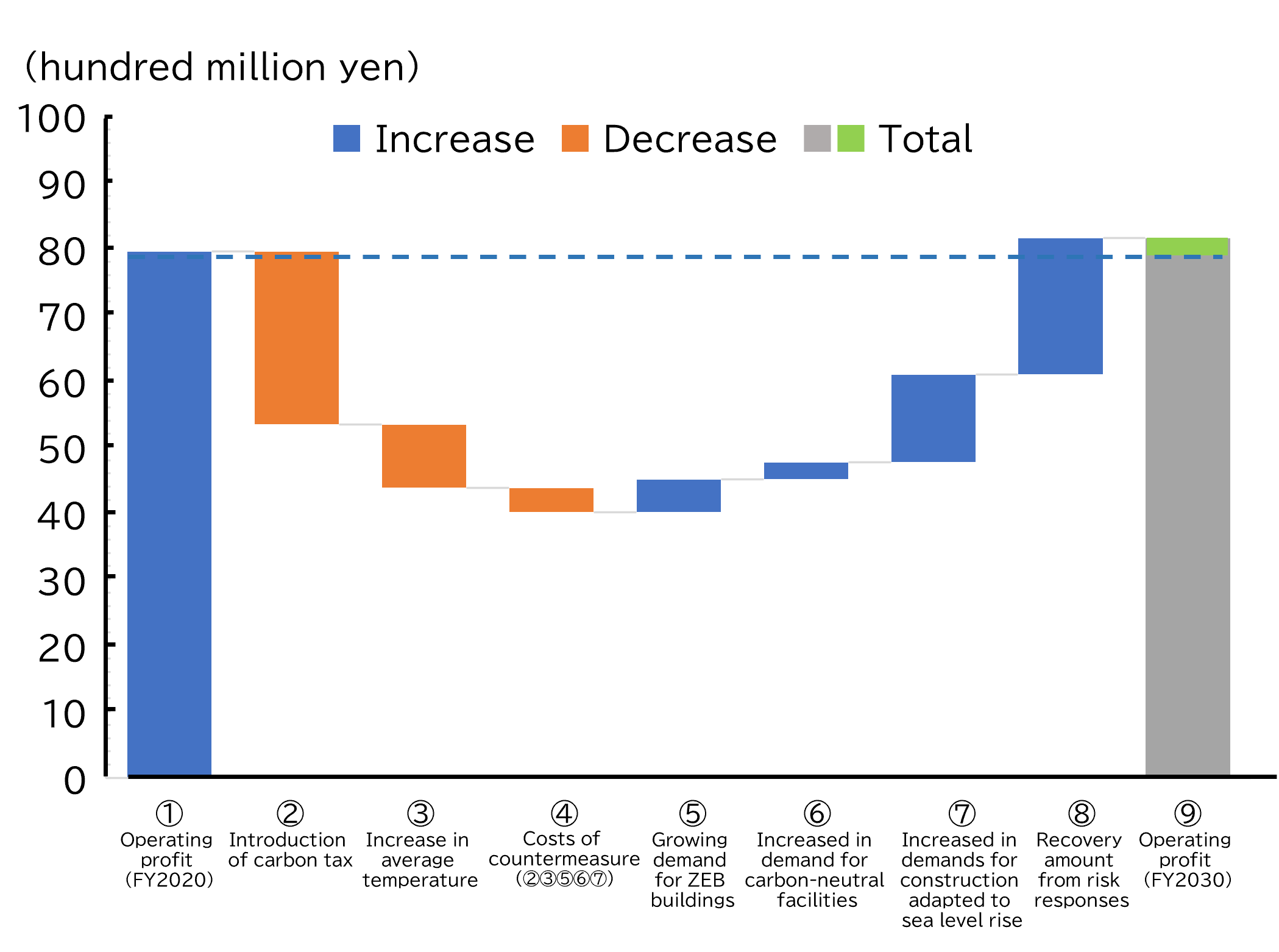 Financial impact assessment results