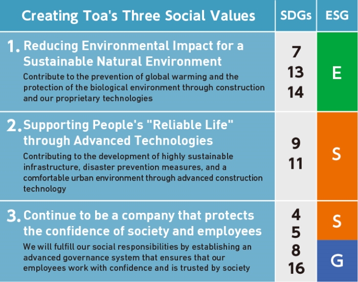 The creation of social value raised by TOA Corporation is also contributing to the solution of environmental problems.