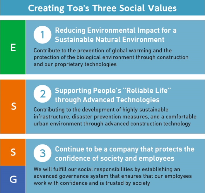 Basic policy on ESG management