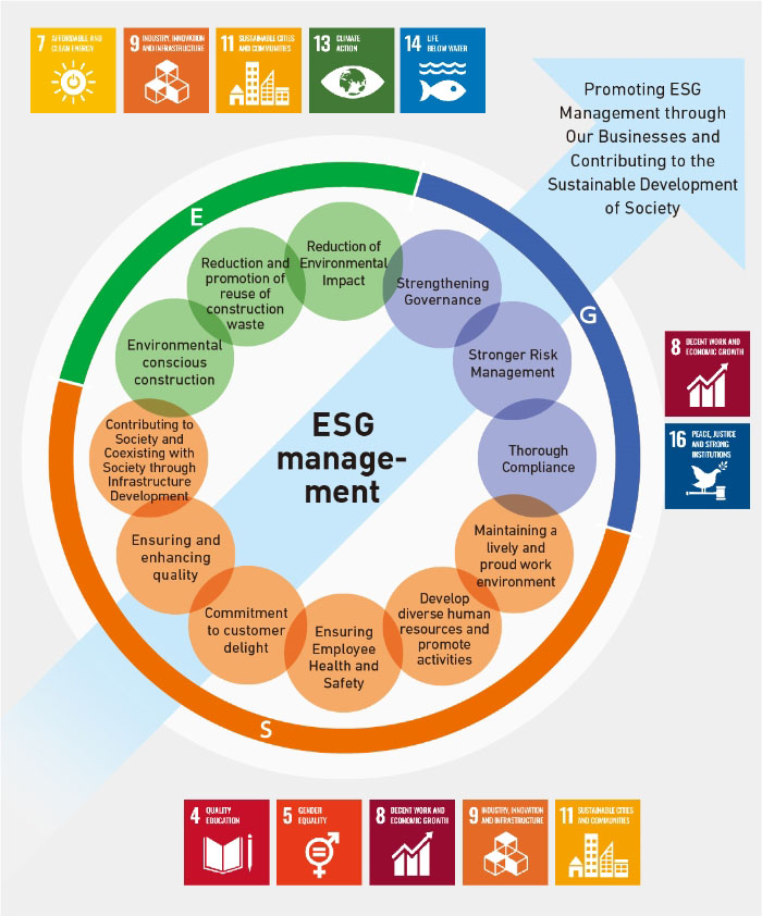 12 Materialities versus SDGs