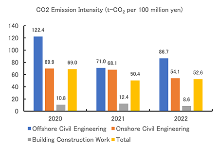 CO₂ Emission Intensity (t-CO₂ per 100 million yen)