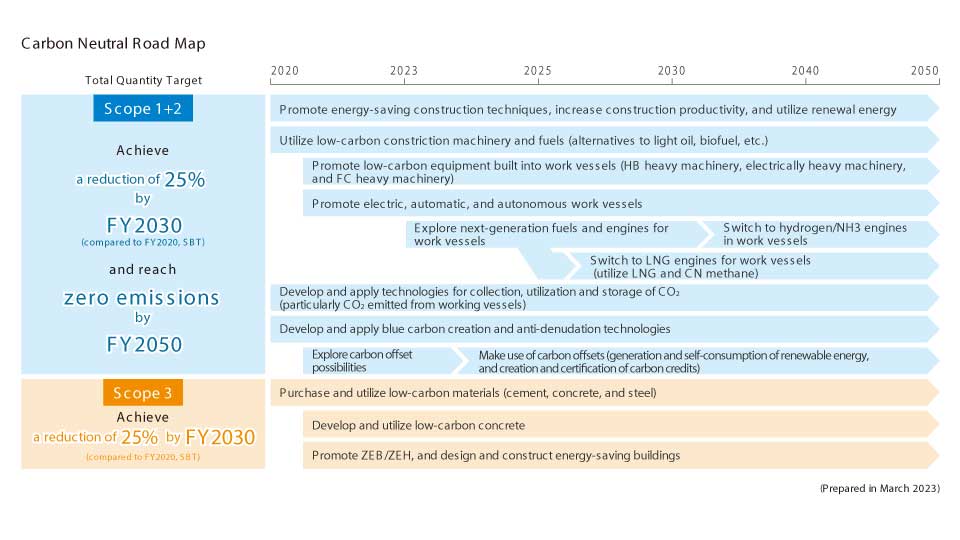 Carbon Neutral Road Map