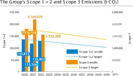 Scope 1 + 2 and Scope 3 Emissions (t-CO₂)