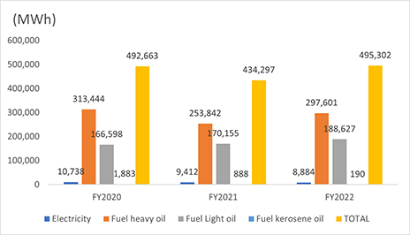 Energy Consumption（MWh）