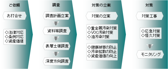 トータルソリューション