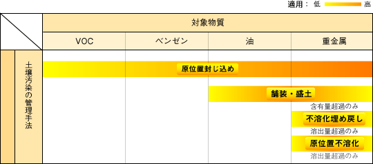 土壌汚染対策技術