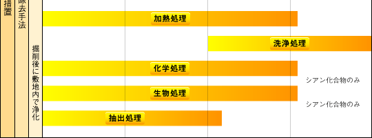土壌汚染対策技術