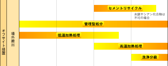 土壌汚染対策技術
