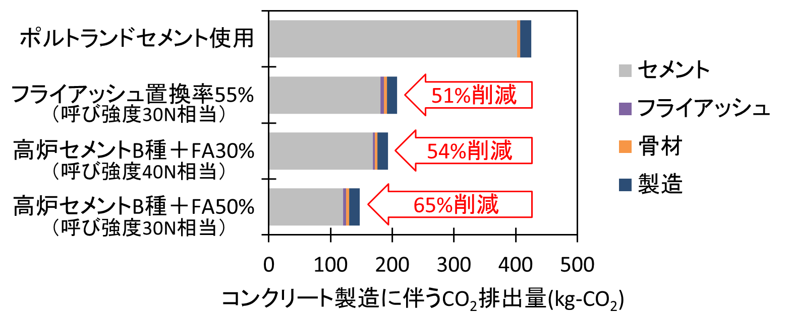 �R���N���[�g�����ɔ���CO2�r�o��(kg-CO2)