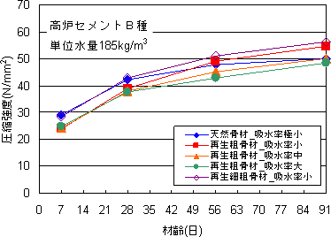 再生骨材コンクリート 技術とサービス 東亜建設工業