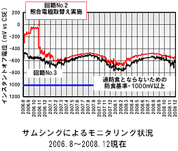 TVOɂ郂j^O(2006.8`2008.12)