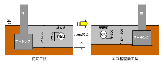 東亜建設工業│技術とサービス│エコ基礎梁工法